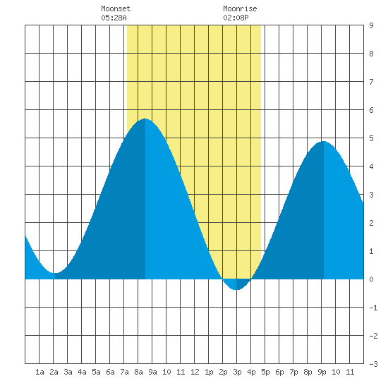 Guilford Harbor tide chart for Saturday, January 11, 2025