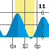 Guilford Harbor tide chart for Saturday, January 11, 2025