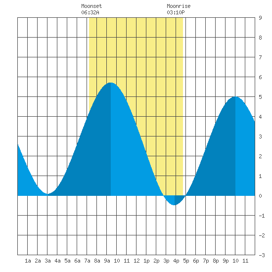 Guilford Harbor tide chart for Sunday, January 12, 2025