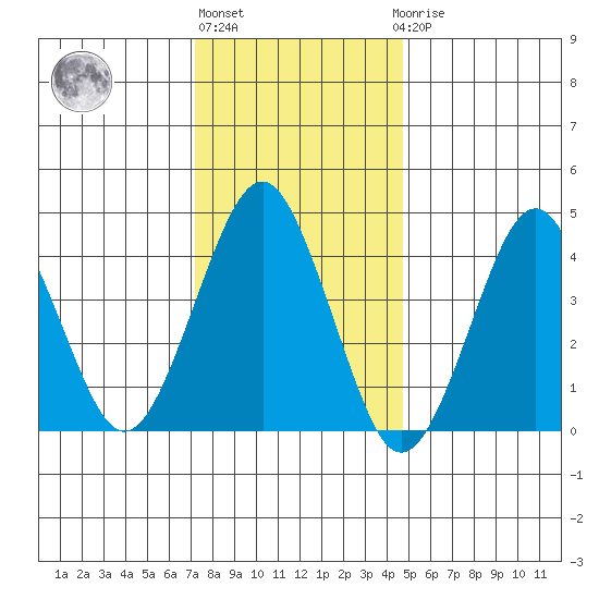 Guilford Harbor tide chart for Monday, January 13, 2025