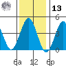 Guilford Harbor tide chart for Monday, January 13, 2025