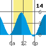Guilford Harbor tide chart for Tuesday, January 14, 2025