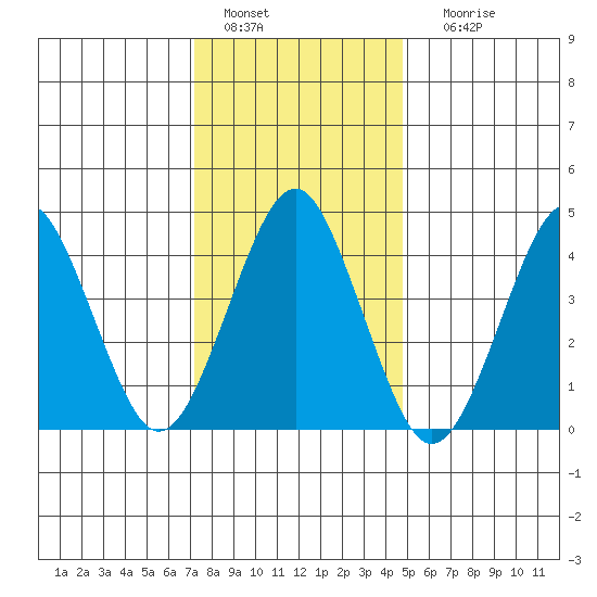Guilford Harbor tide chart for Wednesday, January 15, 2025