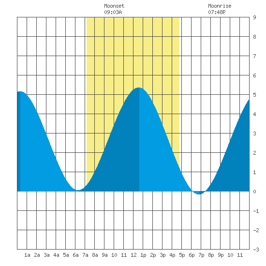 Guilford Harbor tide chart for Thursday, January 16, 2025