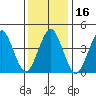 Guilford Harbor tide chart for Thursday, January 16, 2025
