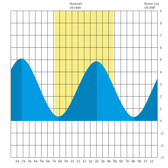 Guilford Harbor tide chart for Saturday, January 18, 2025