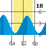 Guilford Harbor tide chart for Saturday, January 18, 2025