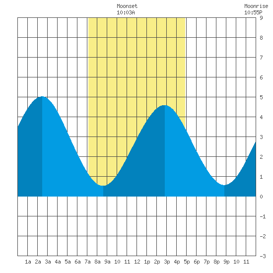 Guilford Harbor tide chart for Sunday, January 19, 2025