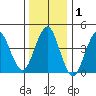 Guilford Harbor tide chart for Wednesday, January 1, 2025