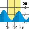 Guilford Harbor tide chart for Monday, January 20, 2025