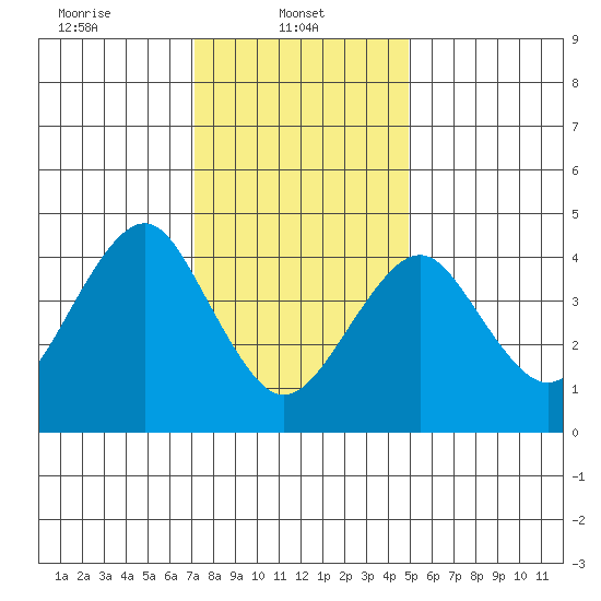 Guilford Harbor tide chart for Wednesday, January 22, 2025