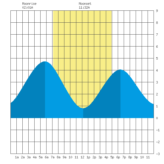 Guilford Harbor tide chart for Thursday, January 23, 2025