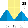 Guilford Harbor tide chart for Thursday, January 23, 2025