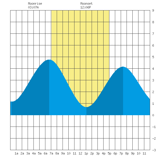 Guilford Harbor tide chart for Friday, January 24, 2025
