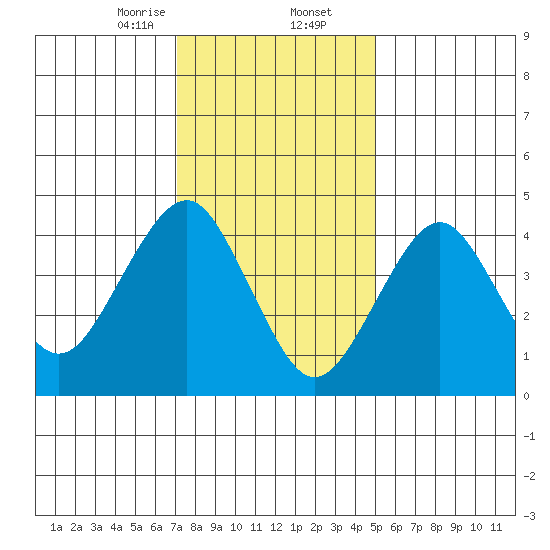 Guilford Harbor tide chart for Saturday, January 25, 2025