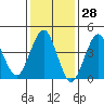 Guilford Harbor tide chart for Tuesday, January 28, 2025