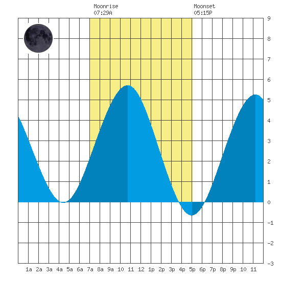 Guilford Harbor tide chart for Wednesday, January 29, 2025