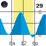 Guilford Harbor tide chart for Wednesday, January 29, 2025