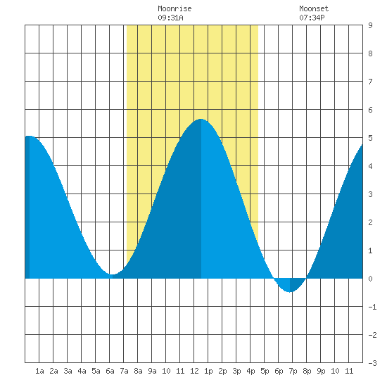 Guilford Harbor tide chart for Thursday, January 2, 2025