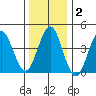 Guilford Harbor tide chart for Thursday, January 2, 2025