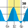 Guilford Harbor tide chart for Thursday, January 30, 2025
