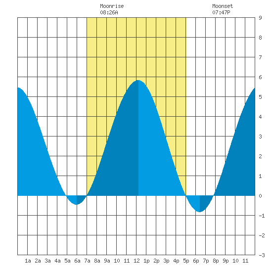 Guilford Harbor tide chart for Friday, January 31, 2025