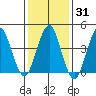 Guilford Harbor tide chart for Friday, January 31, 2025