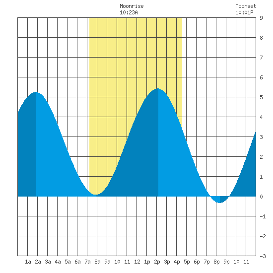 Guilford Harbor tide chart for Saturday, January 4, 2025