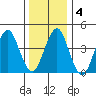 Guilford Harbor tide chart for Saturday, January 4, 2025