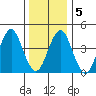 Guilford Harbor tide chart for Sunday, January 5, 2025