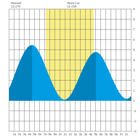 Guilford Harbor tide chart for Tuesday, January 7, 2025