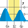 Guilford Harbor tide chart for Tuesday, January 7, 2025
