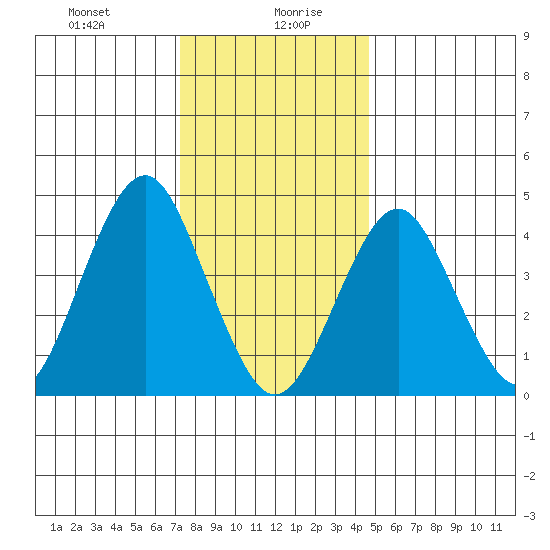 Guilford Harbor tide chart for Wednesday, January 8, 2025