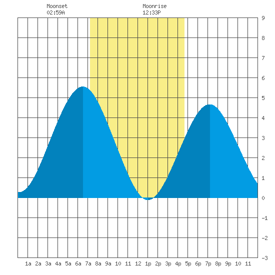 Guilford Harbor tide chart for Thursday, January 9, 2025