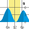 Guilford Harbor tide chart for Thursday, January 9, 2025