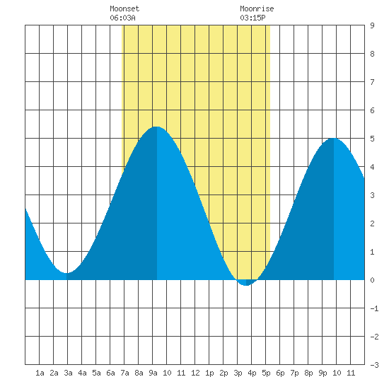 Guilford Harbor tide chart for Monday, February 10, 2025