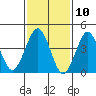 Guilford Harbor tide chart for Monday, February 10, 2025