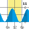 Guilford Harbor tide chart for Tuesday, February 11, 2025