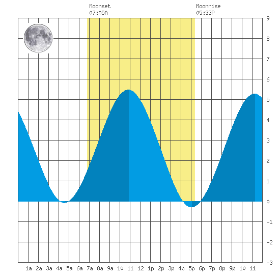 Guilford Harbor tide chart for Wednesday, February 12, 2025