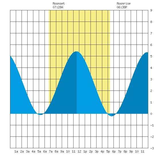Guilford Harbor tide chart for Thursday, February 13, 2025