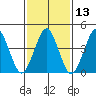 Guilford Harbor tide chart for Thursday, February 13, 2025