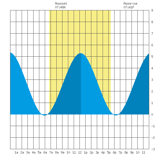 Guilford Harbor tide chart for Friday, February 14, 2025