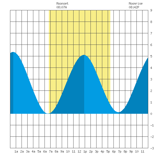 Guilford Harbor tide chart for Saturday, February 15, 2025
