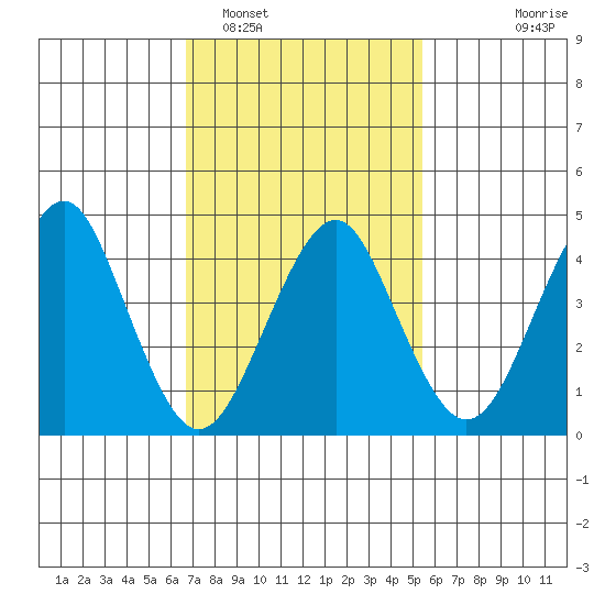 Guilford Harbor tide chart for Sunday, February 16, 2025