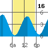 Guilford Harbor tide chart for Sunday, February 16, 2025