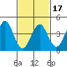 Guilford Harbor tide chart for Monday, February 17, 2025