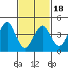 Guilford Harbor tide chart for Tuesday, February 18, 2025