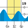 Guilford Harbor tide chart for Wednesday, February 19, 2025