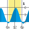 Guilford Harbor tide chart for Saturday, February 1, 2025