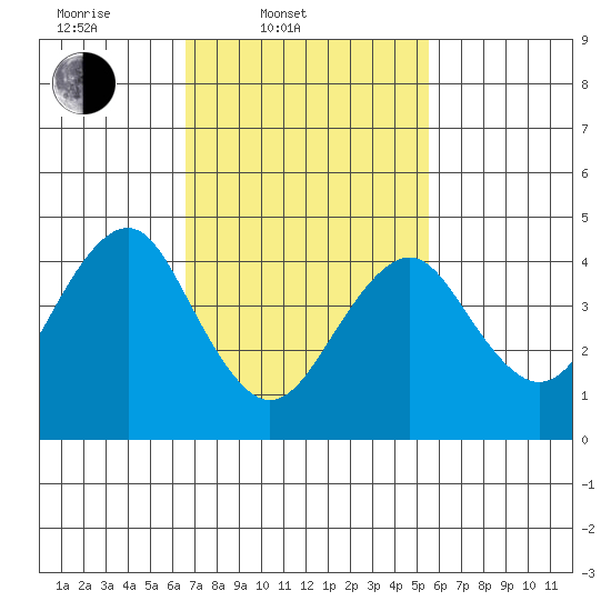 Guilford Harbor tide chart for Thursday, February 20, 2025